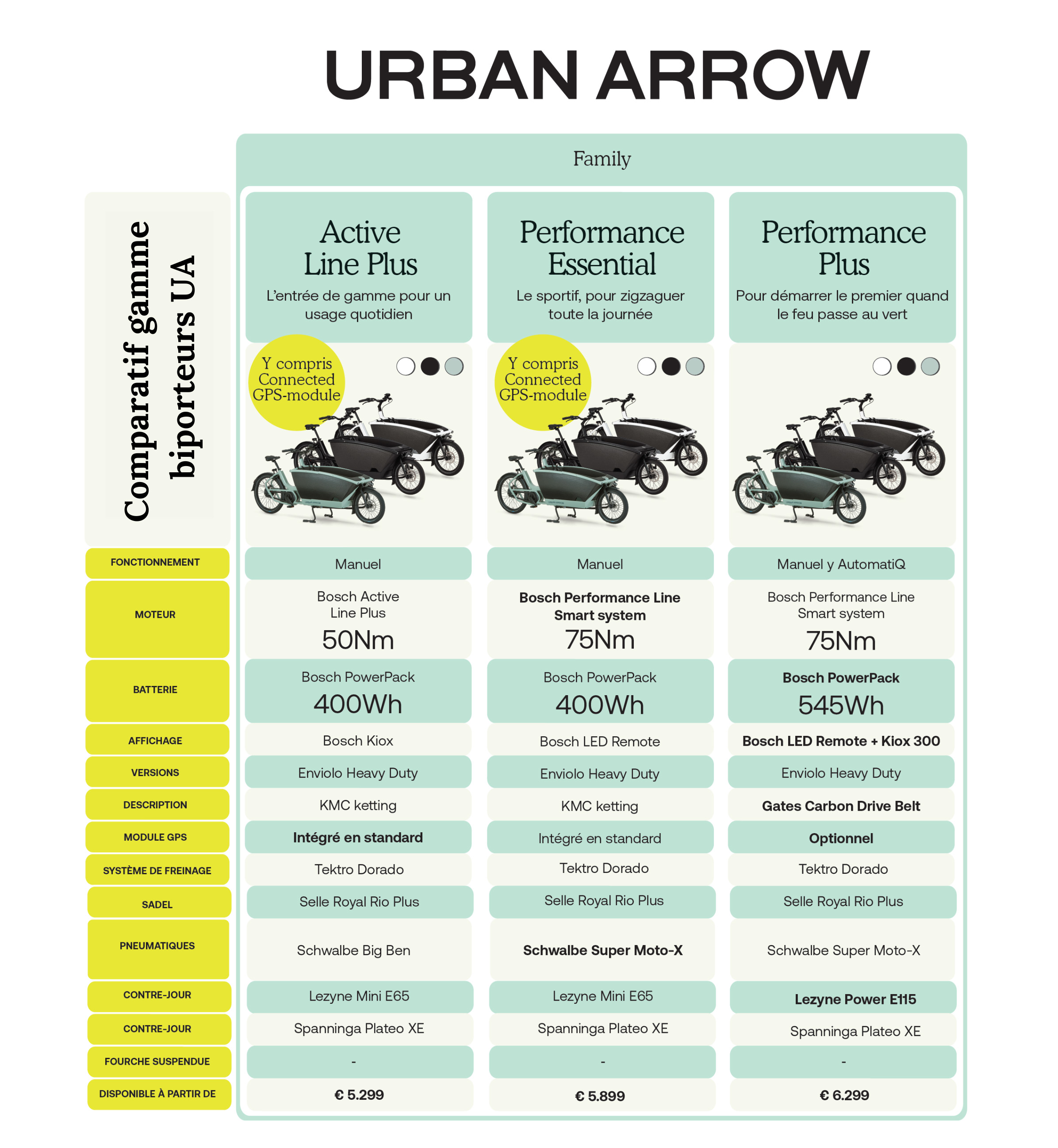 Comparatif gamme biporteurs urban arrow